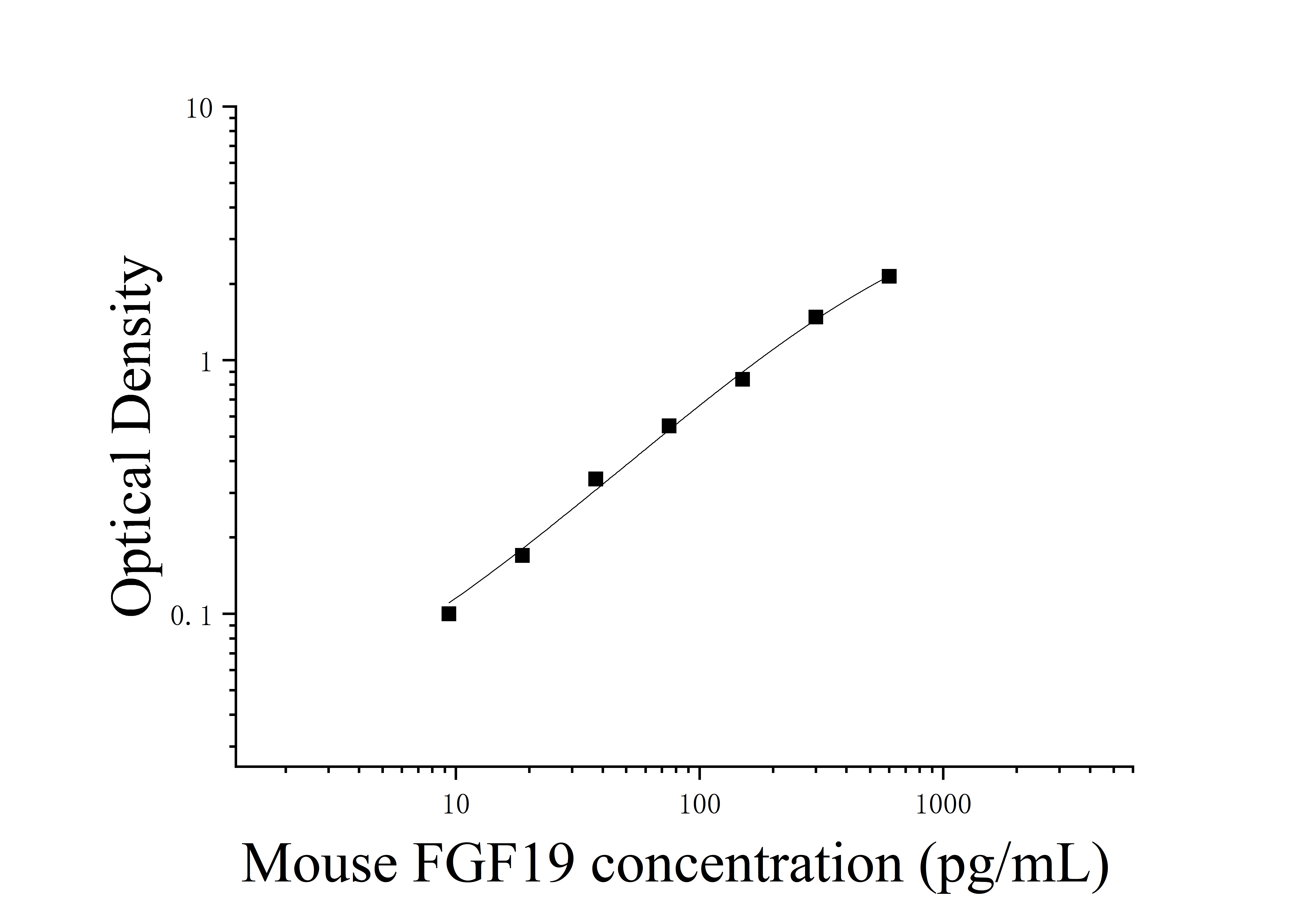 Mouse Fibroblast Growth Factor 19 (FGF19) ELISA Kit Mouse Fibroblast Growth Factor 19 (FGF19) ELISA Kit